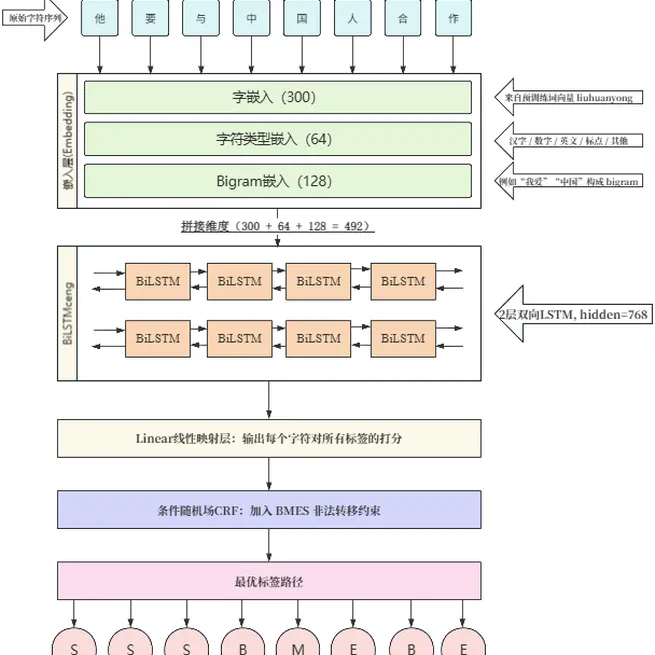 BiLSTM-CRF Chinese Word Segmentation System
