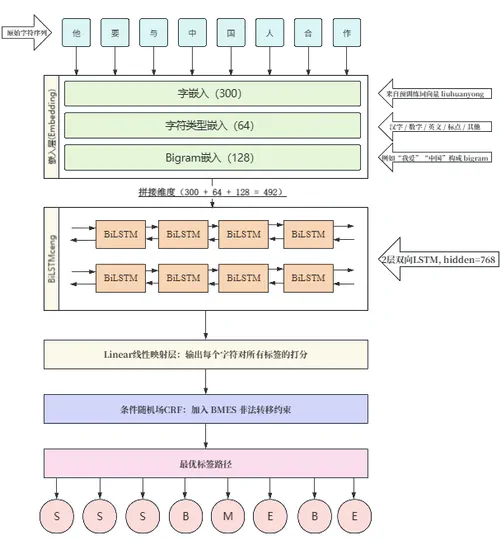BiLSTM-CRF Chinese Word Segmentation System